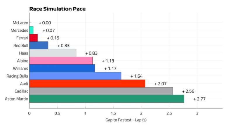 Proje&ccedil;&atilde;o para o GP da Austr&aacute;lia, primeira etapa da F&oacute;rmula 1 em 2026.