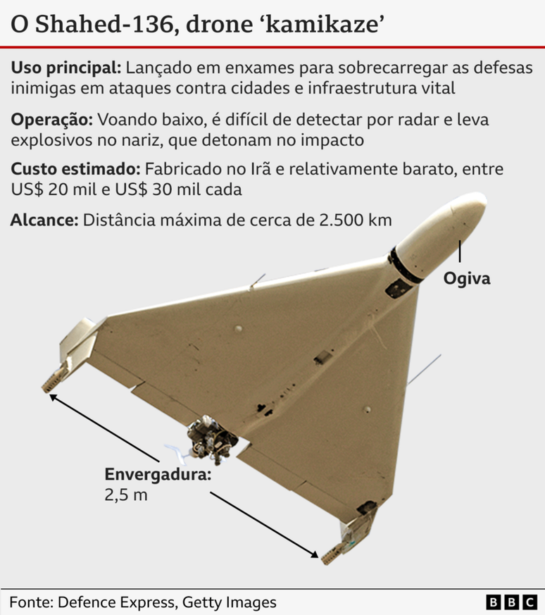 Gr&aacute;fico mostra uma imagem e informa&ccedil;&otilde;es principais sobre o drone Shahed-136. O texto informa que o seu uso principal &eacute; em enxames, para sobrecarregar as defesas inimigas em ataques contra cidades e infraestruturas estrat&eacute;gicas. Na opera&ccedil;&atilde;o, os drones voam a baixa altitude, o que dificulta sua detec&ccedil;&atilde;o por radar, e carregam explosivos na parte frontal que detonam no impacto.