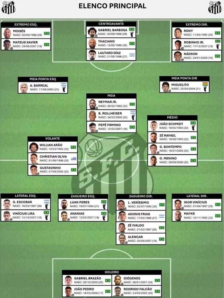 Organograma do elenco do Santos para a temporada 2026 &ndash;