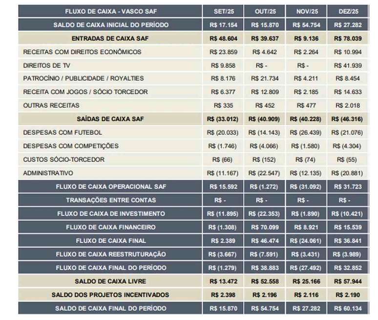 Fluxo de caixa aponta super&aacute;vit do Vasco no ano passado &ndash;