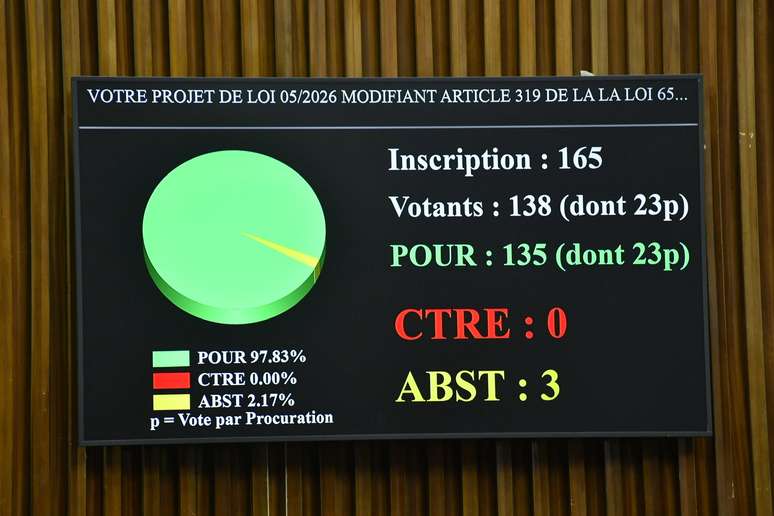 Senegal eleva pena para atividade homossexual a 10 anos e a compara &agrave; necrofilia