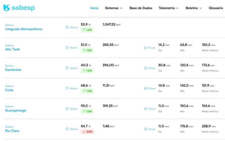 Dados sobre os n&iacute;veis de abastecimento dos reservat&oacute;rios de S&atilde;o Paulo.