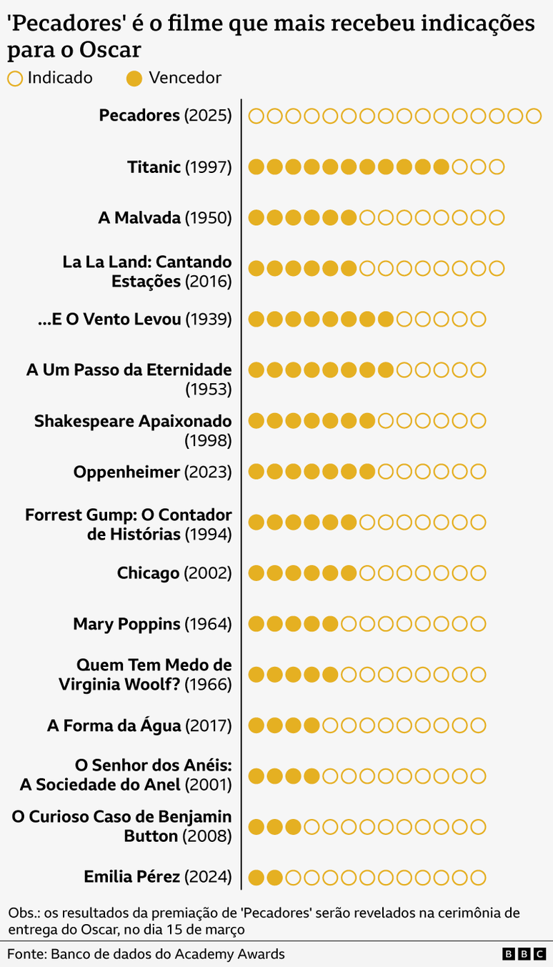 Gr&aacute;fico de pontos mostrando os filmes com mais indica&ccedil;&otilde;es para o Oscar. 'Pecadores' (2025) lidera com 16 indica&ccedil;&otilde;es.