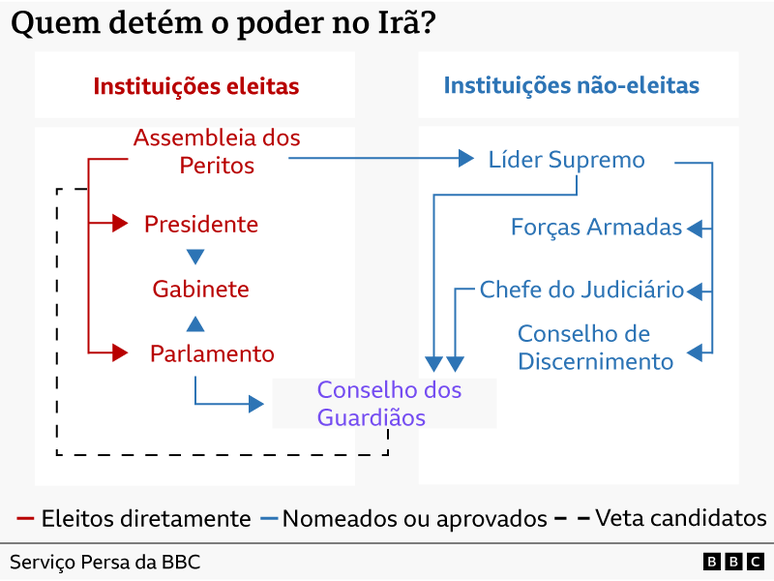 Infogr&aacute;fico mostra estrutura de poder no Ir&atilde;