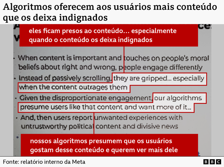 Uma imagem mostra um relat&oacute;rio interno da Meta com o t&iacute;tulo &ldquo;Os algoritmos oferecem aos usu&aacute;rios mais conte&uacute;do que os deixa indignados&rdquo;. O documento est&aacute; ampliado em alguns t&oacute;picos em forma de lista, que explicam que as pessoas interagem de forma diferente com conte&uacute;dos considerados importantes ou que tocam em suas cren&ccedil;as morais, afirmando que &ldquo;elas ficam envolvidas&hellip; especialmente quando o conte&uacute;do as deixa indignadas&rdquo;