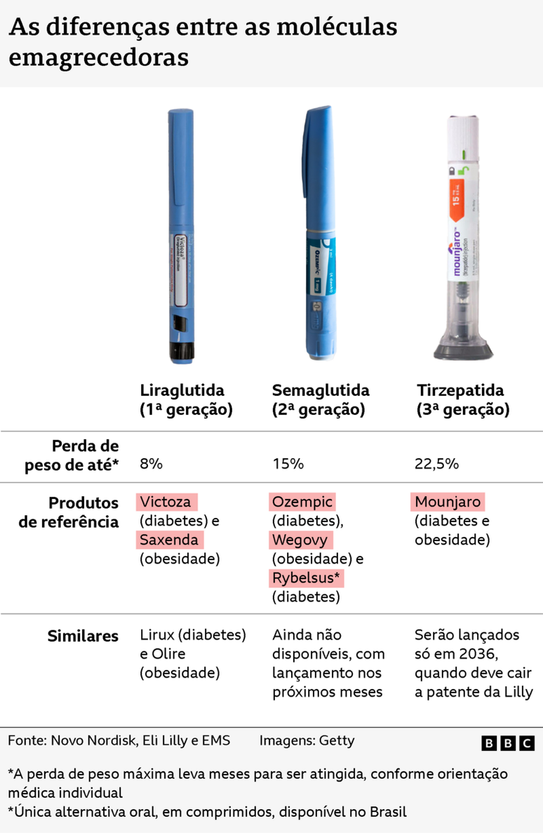 Tabela compara canetas emagrecedoras feitas de liraglutida, semaglutida e tirzepatida