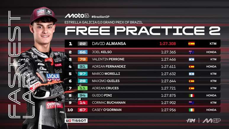 Almansa liderou &uacute;ltimo treino livre. 