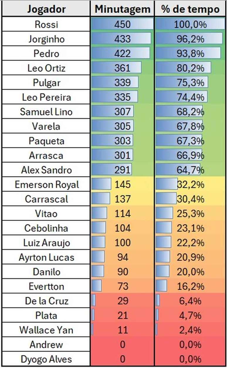 Veja a minutagem do Flamengo sob o comando de Leonardo Jardim &ndash;