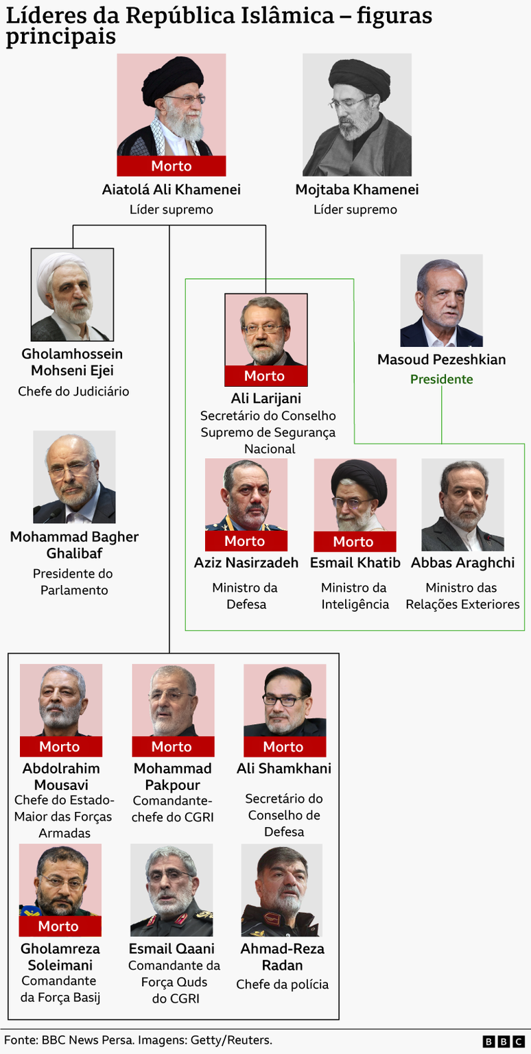 Gr&aacute;fico da BBC com a estrutura de lideran&ccedil;a iraniana, incluindo dirigentes vivos e mortos durante a guerra