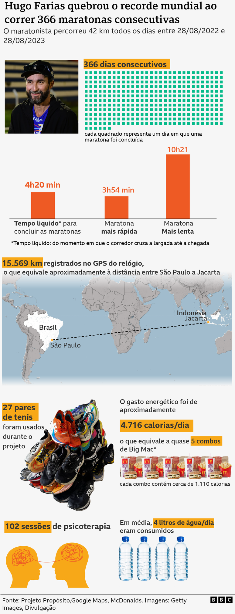 gr&aacute;fico com n&uacute;meros do projeto de Hugp 
