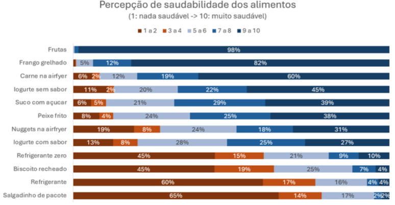 Entrevistados foram perguntados o quanto consideravam diferentes tipos de alimentos saud&aacute;veis, em uma escala de 1 a 10 (de nada a muito saud&aacute;vel)