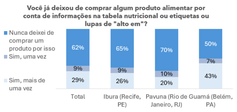Maioria dos entrevistados (62%) alegou nunca ter deixado de comprar um produto por causa da identifica&ccedil;&atilde;o