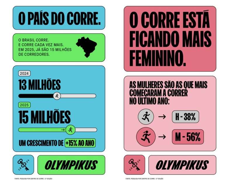 O Brasil j&aacute; soma cerca de 15 milh&otilde;es de corredores em 2025 (Arte: Olympikus / Divulga&ccedil;&atilde;o)