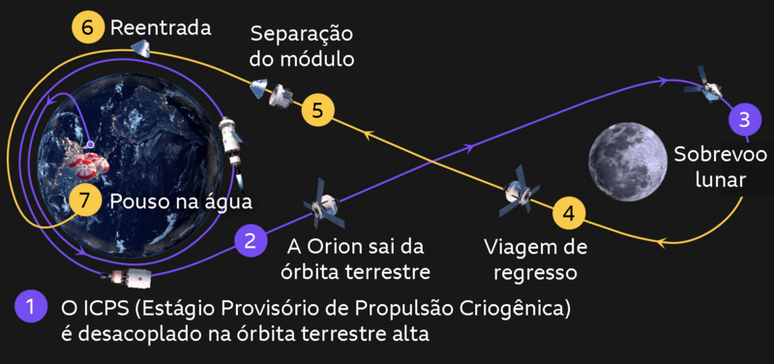 Infogr&aacute;fico sobre a miss&atilde;o Artemis II