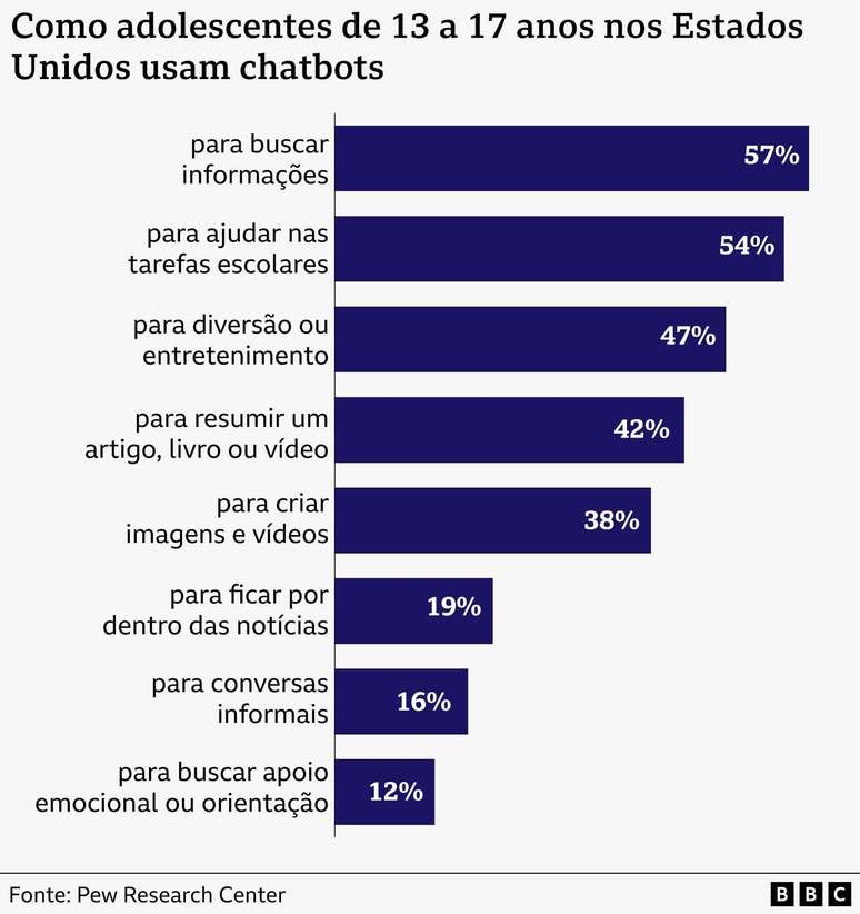 Especialistas dizem que a falta de comunica&ccedil;&atilde;o faz com que muitos adolescentes acabem lidando com a IA sem orienta&ccedil;&atilde;o dos pais