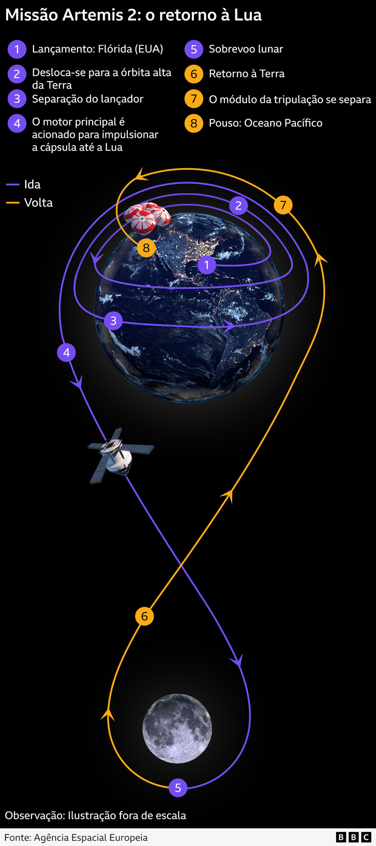 Infogr&aacute;fico sobre a miss&atilde;o Artemis II