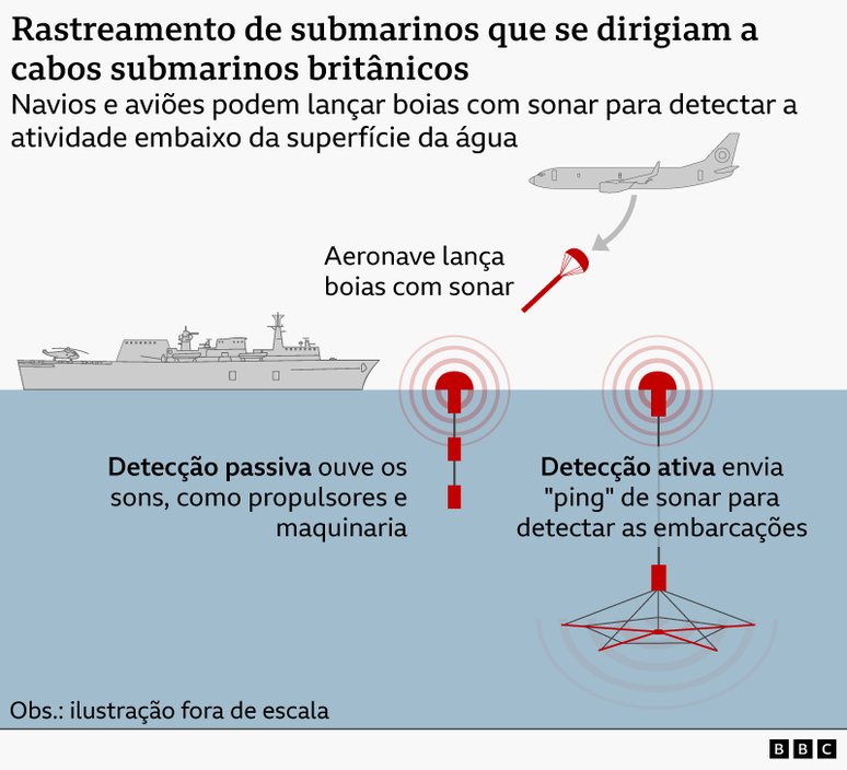 Diagrama mostrando o rastreamento dos submarinos que se dirigiram a cabos submarinos brit&acirc;nicos, ilustrando o lan&ccedil;amento de boias de sonar na &aacute;gua para detec&ccedil;&atilde;o das embarca&ccedil;&otilde;es subaqu&aacute;ticas