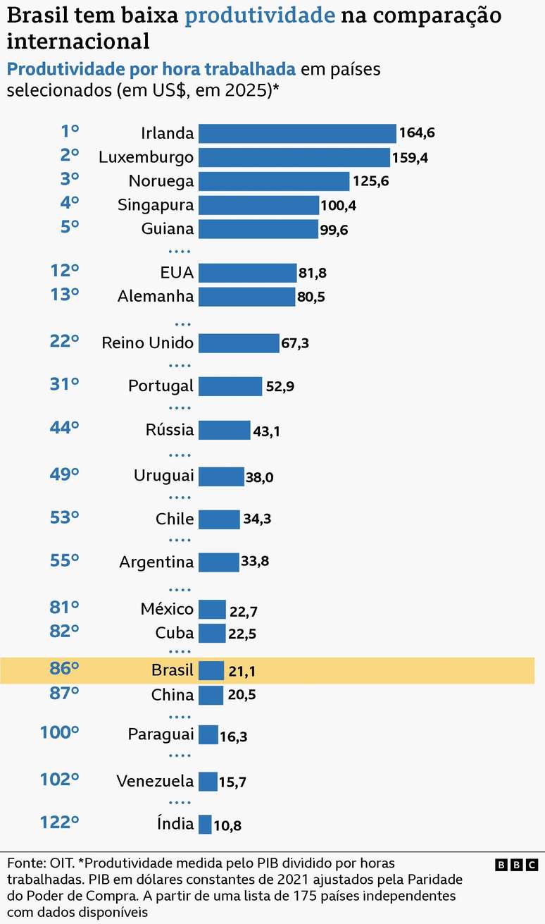 Gr&aacute;fico de barras horizontais mostra ranking de produtividade por hora trabalhada em pa&iacute;ses selecionados, com o Brasil na 86&ordf; posi&ccedil;&atilde;o