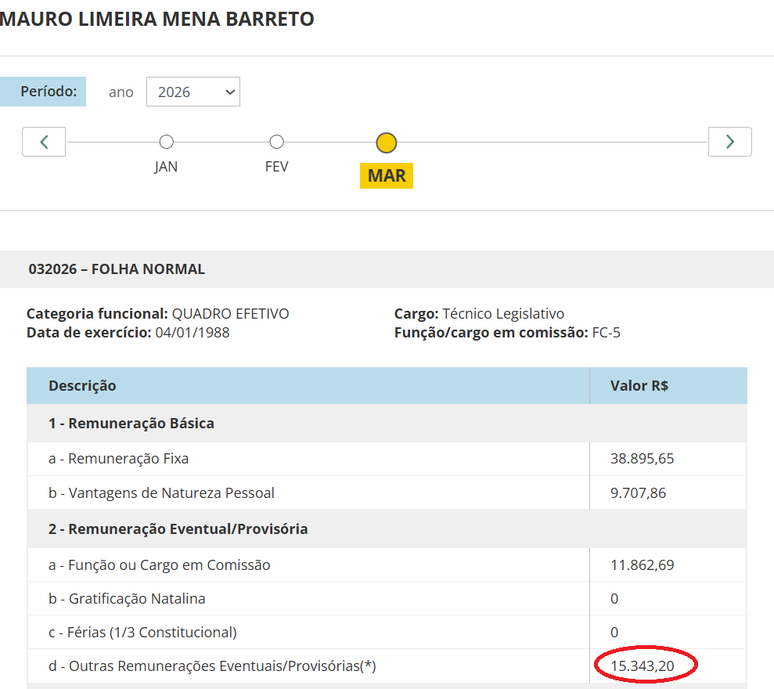 Tamb&eacute;m em mar&ccedil;o de 2026, o diretor administrativo da Casa, Mauro Limeira Mena Barreto, recebeu R$ 21.807,56 na rubrica &ldquo;outras remunera&ccedil;&otilde;es eventuais/provis&oacute;rias&rdquo;, que inclui os pagamentos de horas extras