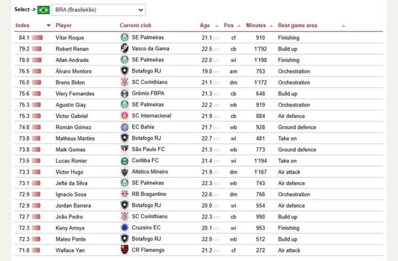 Estudo que coloca Robert Renan em segundo lugar &ndash;