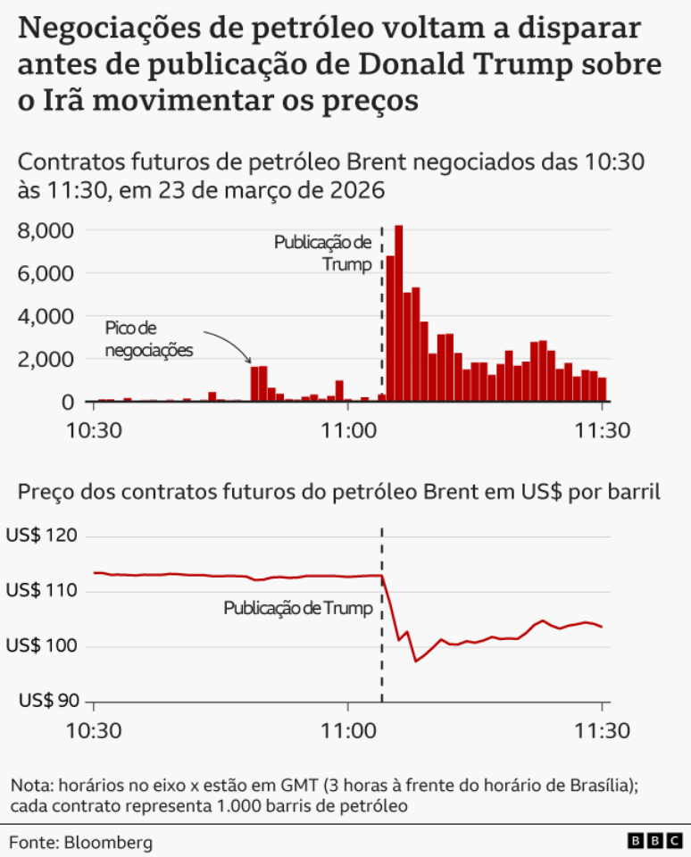 Um gr&aacute;fico de barras e um gr&aacute;fico de linha, intitulados &ldquo;Negocia&ccedil;&otilde;es de petr&oacute;leo voltam a disparar antes de publica&ccedil;&atilde;o de Trump sobre o Ir&atilde; movimentar os pre&ccedil;os&rdquo;, mostram o volume de negocia&ccedil;&otilde;es e o pre&ccedil;o por barril dos contratos futuros do petr&oacute;leo Brent na manh&atilde; de segunda-feira, 23/03/2026

O gr&aacute;fico de linha mostra que os contratos futuros de Brent eram negociados pouco abaixo de US$ 113 por barril &agrave;s 10h30, mas ca&iacute;ram acentuadamente ap&oacute;s a divulga&ccedil;&atilde;o da entrevista de Trump, atingindo US$ 97 &agrave;s 11h08, antes de uma leve recupera&ccedil;&atilde;o para US$ 104 &agrave;s 11h30.