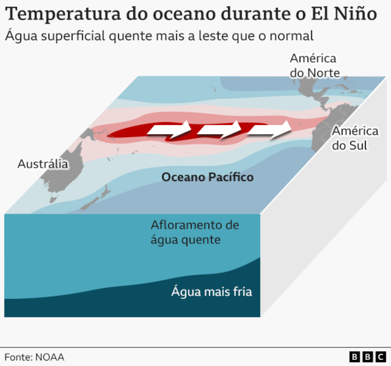 Diagrama mostrando as condi&ccedil;&otilde;es do El Ni&ntilde;o, com a &aacute;gua quente da superf&iacute;cie se espalhando para leste, atravessando o oceano Pac&iacute;fico da Austr&aacute;lia em dire&ccedil;&atilde;o &agrave; Am&eacute;rica do Sul