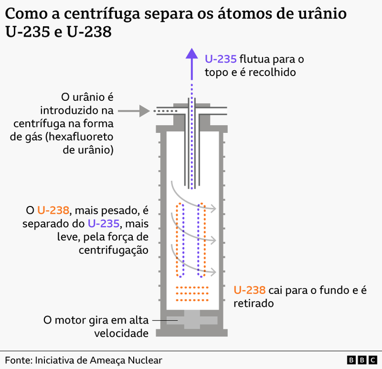 Ilustra&ccedil;&atilde;o mostrando como uma centr&iacute;fuga separa os diferentes is&oacute;topos de ur&acirc;nio