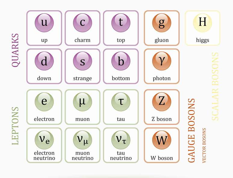O Modelo Padr&atilde;o &eacute; nossa melhor compreens&atilde;o das part&iacute;culas e for&ccedil;as fundamentais, mas sabemos que ele n&atilde;o est&aacute; completo. Alionaursu / Shutterstock