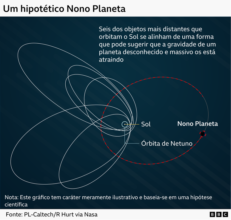 As &oacute;rbitas incomuns de seis objetos transnetunianos levaram os astr&ocirc;nomos Batygin e Brown a propor a exist&ecirc;ncia do Planeta Nove em 2006