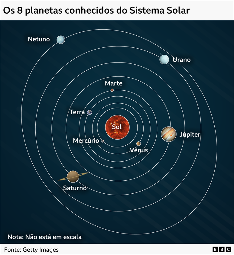 Os oito planetas conhecidos do Sistema Solar orbitam o Sol em trajet&oacute;rias quase circulares, todos aproximadamente no mesmo plano bidimensional