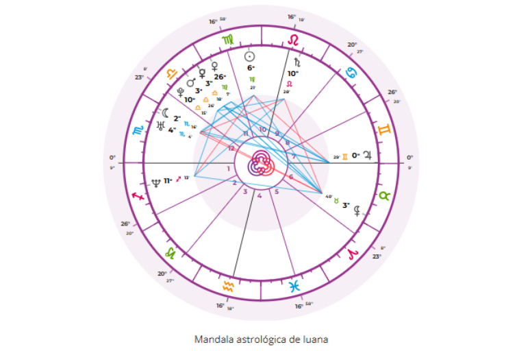 Mapa Astral de Luana Piovani do personare