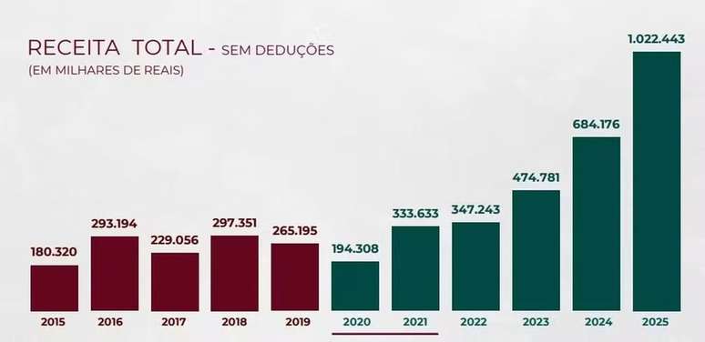 Balan&ccedil;o financeiro do Fluminense &ndash;