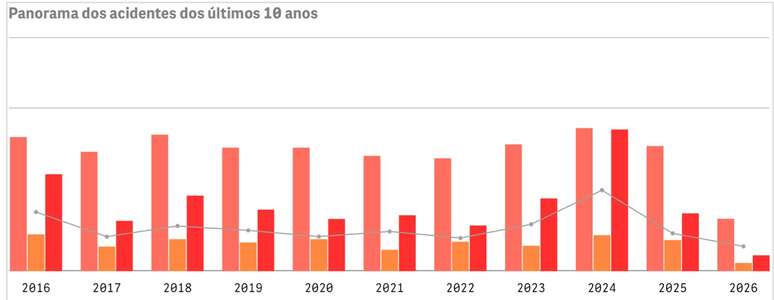 S&eacute;rie hist&oacute;rica de acidentes a&eacute;reos e fatalidades.