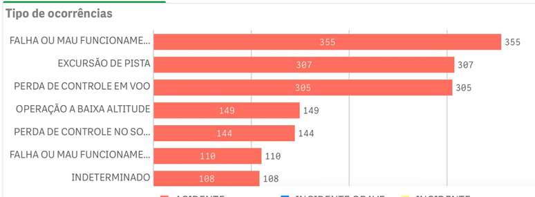 Estados com maior n&uacute;mero de acidentes.
