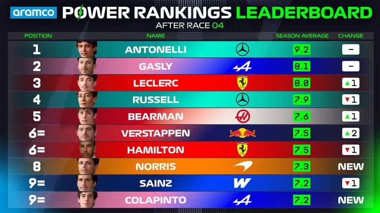 Ranking com a m&eacute;dia de todos os Power Rankings do ano at&eacute; aqui