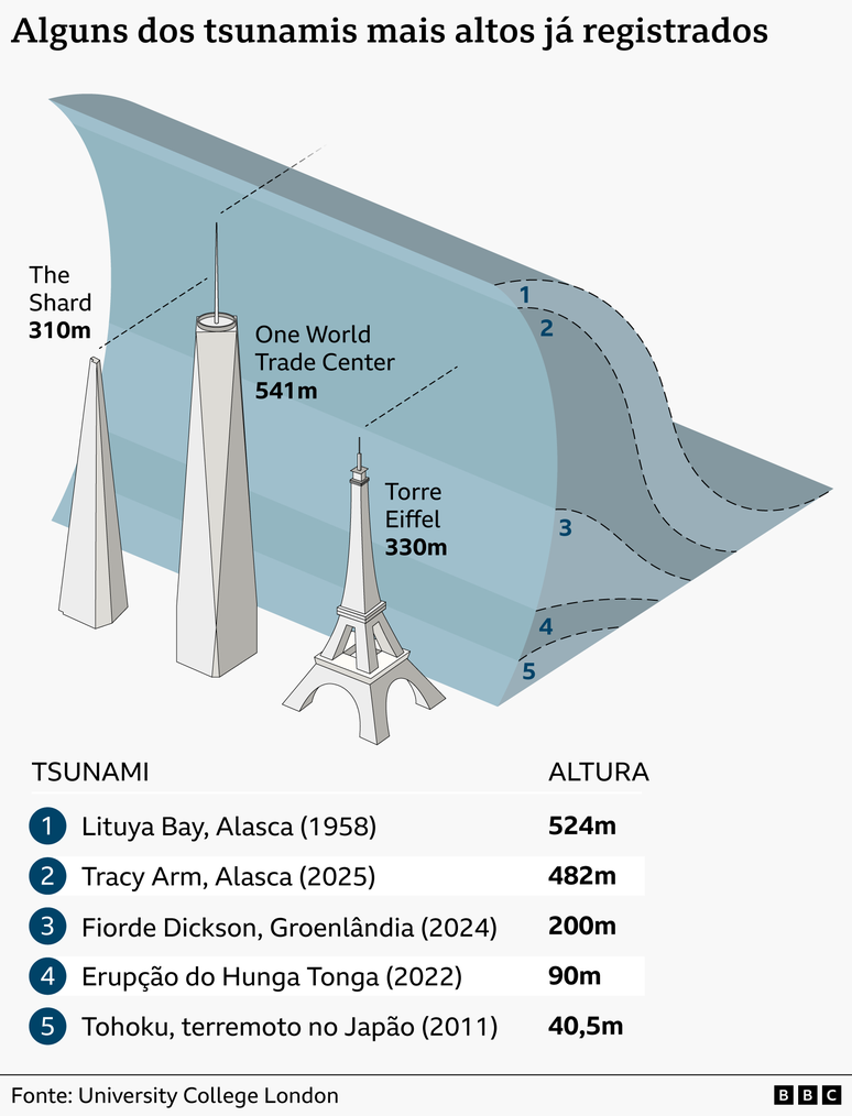 Infogr&aacute;fico ilustrado intitulado "Alguns dos tsunamis mais altos do mundo", mostrando uma onda azul imponente comparada com a altura de marcos hist&oacute;ricos: The Shard (310 m), Torre Eiffel (330 m) e One World Trade Center (541 m). Uma lista classificat&oacute;ria mostra os dois tsunamis mais altos: Ba&iacute;a de Lituya, Alasca (1958) com 524 m; Tracy Arm, Alasca (2025) com 482 m; e alguns outros grandes tsunamis, como o de Dickson Fjord, Groenl&acirc;ndia (2024) com 200 m; a erup&ccedil;&atilde;o do vulc&atilde;o Hunga Tonga (2022) com 90 m; e o terremoto de Tohoku, Jap&atilde;o (2011) com 40,5 m.