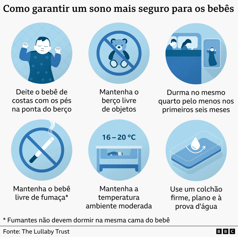 Infogr&aacute;fico com seis ilustra&ccedil;&otilde;es, mostrando como garantir um sono mais seguro para os beb&ecirc;s