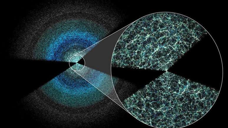 Esta pequena se&ccedil;&atilde;o do mapa mostra gal&aacute;xias e quasares acima e abaixo do plano da Via L&aacute;ctea. O c&iacute;rculo ampliado mostra a estrutura em grande escala do universo. A Terra est&aacute; no centro dos &acirc;ngulos, e o espa&ccedil;o preto marca onde nossa gal&aacute;xia oculta objetos distantes