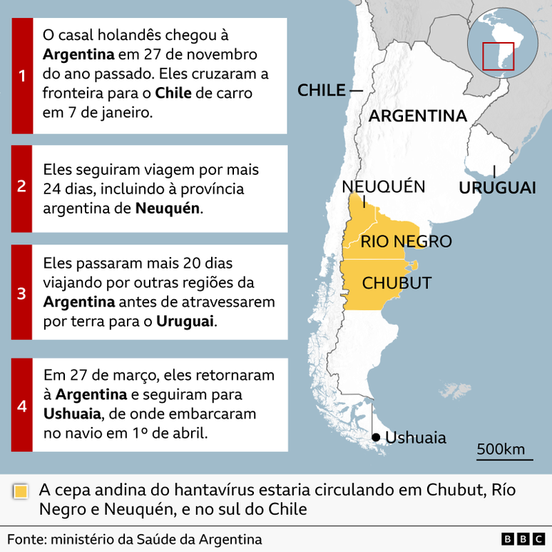 Mapa do sul da Am&eacute;rica do Sul mostrando a rota de viagem do casal holand&ecirc;s: chegada &agrave; Argentina em 27 de novembro, viagem de carro at&eacute; o Chile em 7 de janeiro, 24 dias de viagem, incluindo Neuqu&eacute;n, mais 20 dias em outras regi&otilde;es da Argentina, travessia para o Uruguai e retorno em 27 de mar&ccedil;o para Ushuaia, de onde partiram em 1&ordm; de abril. As regi&otilde;es destacadas incluem Neuqu&eacute;n, R&iacute;o Negro e Chubut, com uma observa&ccedil;&atilde;o sobre a circula&ccedil;&atilde;o do hantav&iacute;rus.
