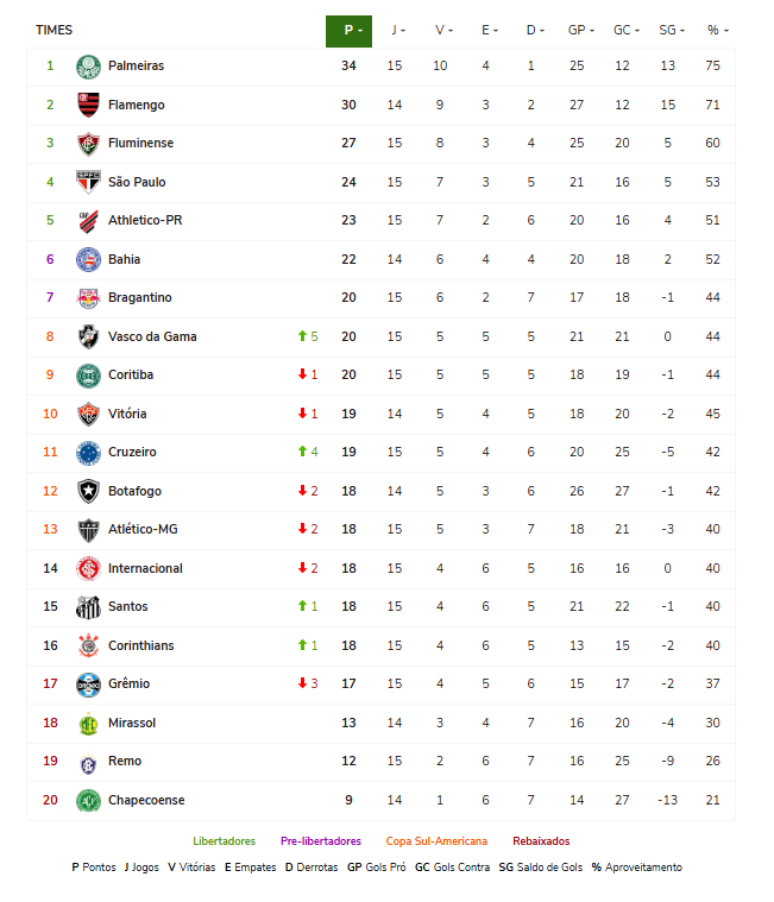 Tabela do Brasileir&atilde;o ap&oacute;s 15 rodadas