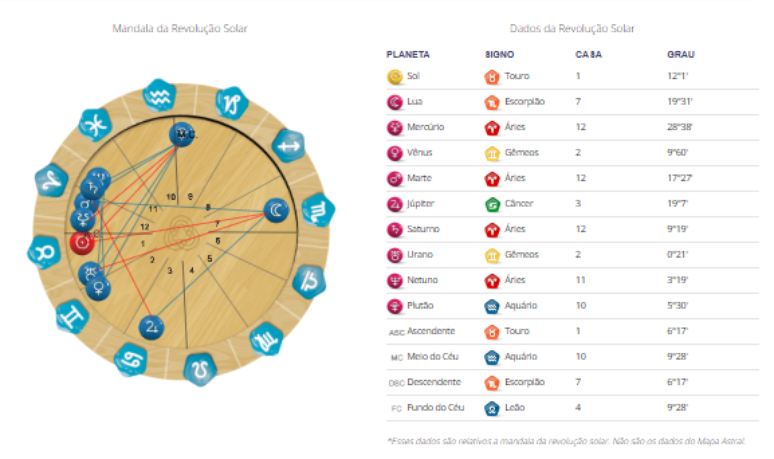 Mapa da Revolu&ccedil;&atilde;o Solar do Personare