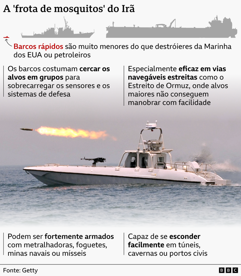 Um gr&aacute;fico mostra as capacidades da chamada &ldquo;frota de mosquitos&rdquo; de barcos r&aacute;pidos do Ir&atilde;. Mostra uma lancha com uma metralhadora montada na proa e um foguete voando pelo ar, deixando um rastro de fogo
