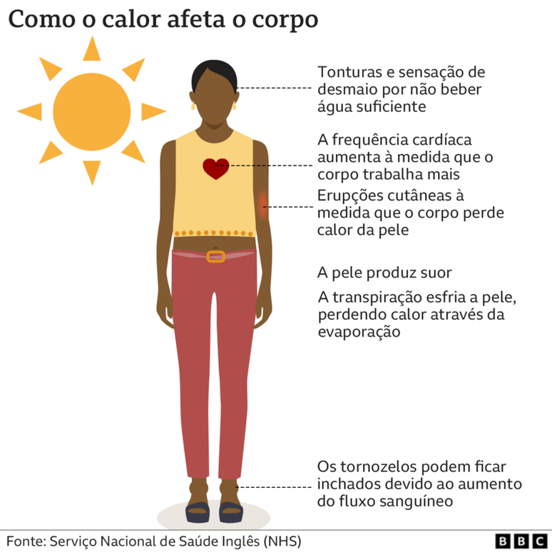 Ilustra&ccedil;&atilde;o mostra como o calor extremo afeta o corpo