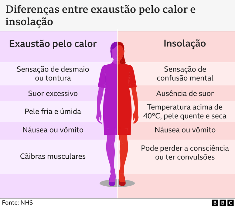 Infogr&aacute;fico intitulado &ldquo;Diferen&ccedil;as entre exaust&atilde;o pelo calor e insola&ccedil;&atilde;o&rdquo;. A imagem &eacute; dividida em duas colunas coloridas, com uma ilustra&ccedil;&atilde;o de uma pessoa ao centro &mdash; metade em roxo e metade em vermelho &mdash; representando os dois quadros cl&iacute;nicos.

&Agrave; esquerda, em tons de lil&aacute;s, est&aacute; a se&ccedil;&atilde;o &ldquo;Exaust&atilde;o pelo calor&rdquo;, listando os sintomas: sensa&ccedil;&atilde;o de desmaio ou tontura, suor excessivo, pele fria e &uacute;mida, n&aacute;usea ou v&ocirc;mito e c&atilde;ibras musculares.

&Agrave; direita, em tons rosados, est&aacute; a se&ccedil;&atilde;o &ldquo;Insola&ccedil;&atilde;o&rdquo;, com os sintomas: sensa&ccedil;&atilde;o de confus&atilde;o mental, aus&ecirc;ncia de suor, temperatura acima de 40&deg;C com pele quente e seca, n&aacute;usea ou v&ocirc;mito e possibilidade de perda de consci&ecirc;ncia ou convuls&otilde;es.

Na parte inferior da imagem aparece o cr&eacute;dito: &ldquo;Fonte: NHS&rdquo;, al&eacute;m do logotipo da BBC no canto inferior direito.
