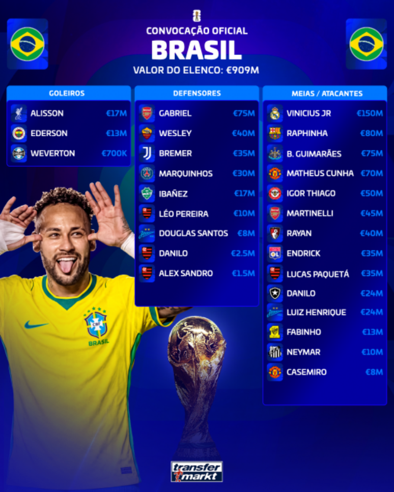 Convocados da Sele&ccedil;&atilde;o Brasileira e seus respectivos valores de mercado