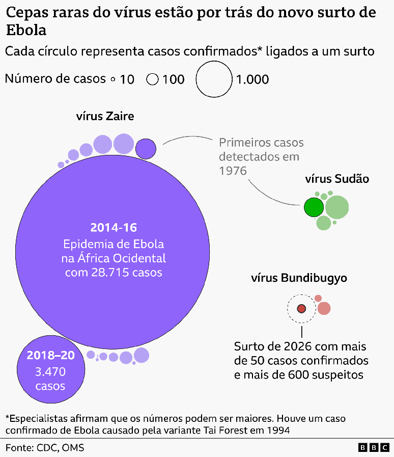 Gr&aacute;fico de bolhas intitulado &ldquo;Variantes Cepas raras do v&iacute;rus est&atilde;o por tr&aacute;s do novo surto de Ebola&rdquo;, no qual o tamanho dos c&iacute;rculos representa o n&uacute;mero de casos confirmados. Um grande c&iacute;rculo roxo mostra a epidemia de Ebola na &Aacute;frica Ocidental entre 2014 e 2016, com 28.715 casos, muito acima dos demais surtos, ao lado de um c&iacute;rculo menor referente ao surto de 2018&ndash;2020, com 3.470 casos. Grupos menores representam surtos das variantes Zaire, Sud&atilde;o e Bundibugyo. A variante Sud&atilde;o aparece com c&iacute;rculos de tamanho intermedi&aacute;rio, enquanto a Bundibugyo inclui um destaque para o surto de 2026, com mais de 50 casos confirmados e mais de 600 suspeitos. Uma observa&ccedil;&atilde;o informa que o v&iacute;rus ebola foi identificado pela primeira vez em 1976 e que os n&uacute;meros de casos podem estar subestimados. Fonte: CDC, OMS