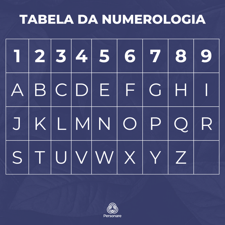 TABELA NUMEROLOGIA PITAGORICA