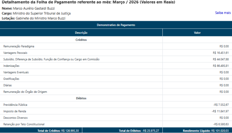 Pagamento do m&ecirc;s anterior, quando Buzzi j&aacute; estava afastado, com penduricalhos