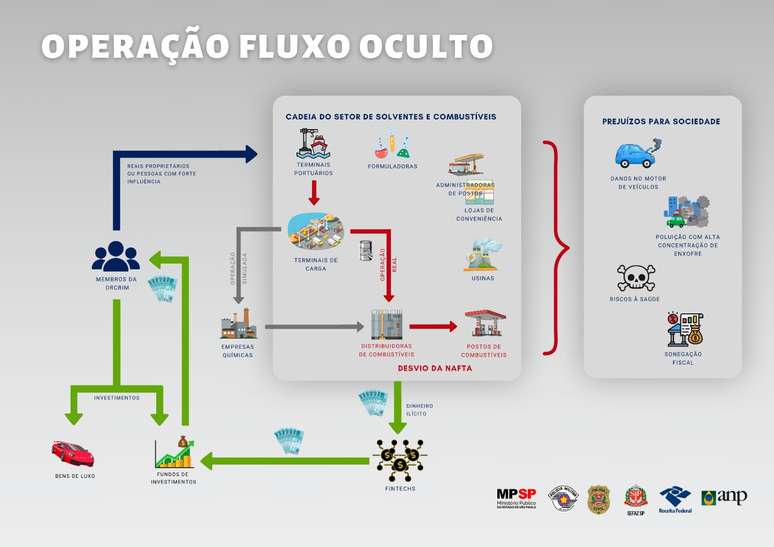 Opera&ccedil;&atilde;o Fluxo Oculto &eacute; desdobramento da Opera&ccedil;&atilde;o Carbono Oculto, realizada pelo Gaeco do MPSP e Receita Federal