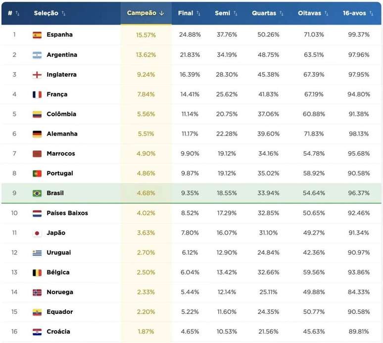 Estudo da FGV sobre a Copa do Mundo &ndash;